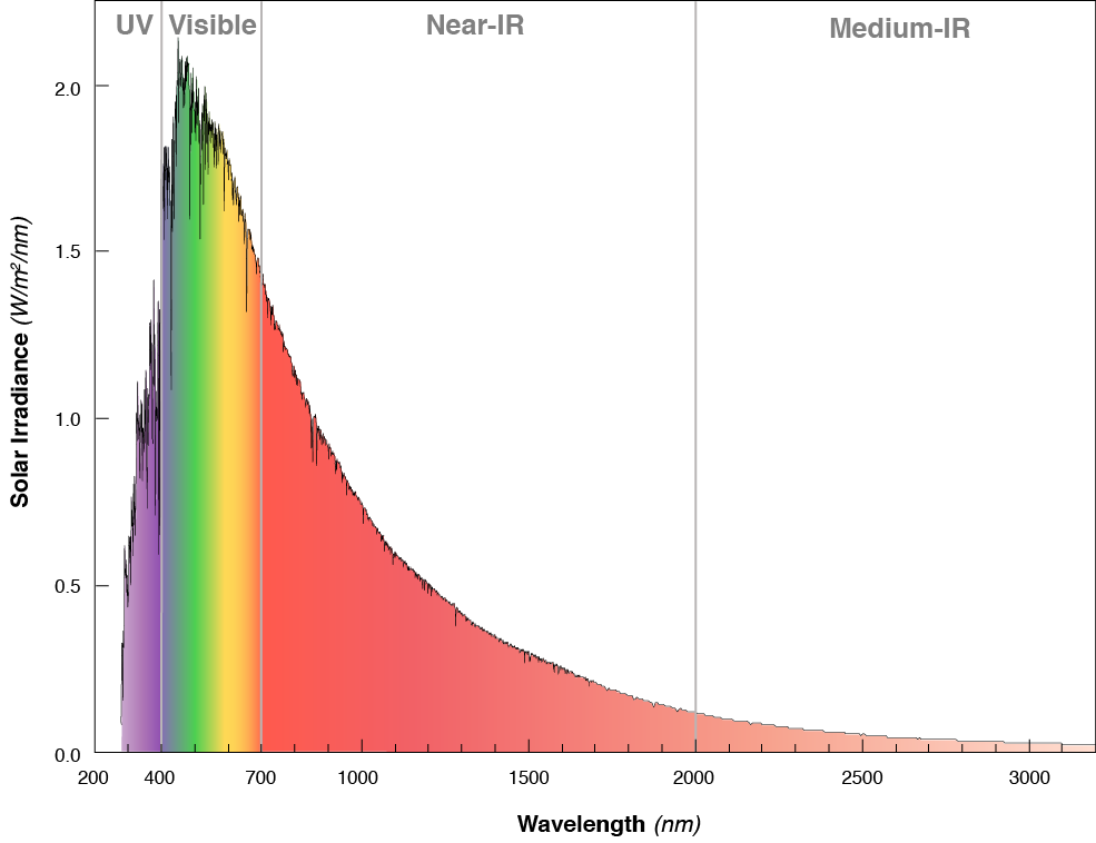 Color Heat Absorption Chart