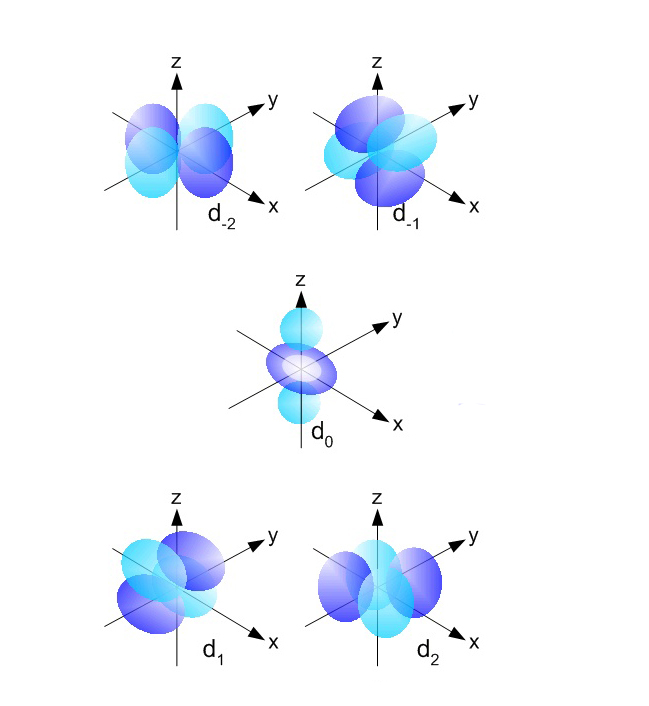 Abb. 10: s-, p-, d-, f-Orbitale des Wasserstoff-Atoms. Es 