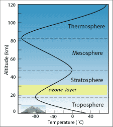 Figura 3: Este gráfico muestra cómo la temperatura
varía con la altitud en la atmósfera terrestre. Tenga en cuenta el Monte Everest para
referencia.