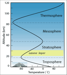 Layers Of Atmosphere Chart