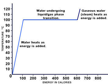         graph2 - heat curve        