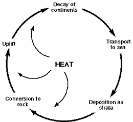 Figura 1: Estas imágenes muestran cómo James Hutton originalmente conceptualizó el ciclo de la roca.