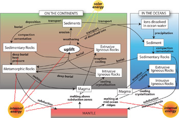 Figure 2: A schematic sketch of the rock cycle. In this sketch, boxes represent Earth materials and arrows represent the processes that transform those materials. The processes are named in bold next to the arrows. The two major sources of energy for the rock cycle are also shown; the sun provides energy for surface processes such as weathering, erosion, and transport, and the Earth's internal heat provides energy for processes like subduction, melting, and metamorphism. The complexity of the diagram reflects a real complexity in the rock cycle. Notice that there are many possibilities at any step along the way.