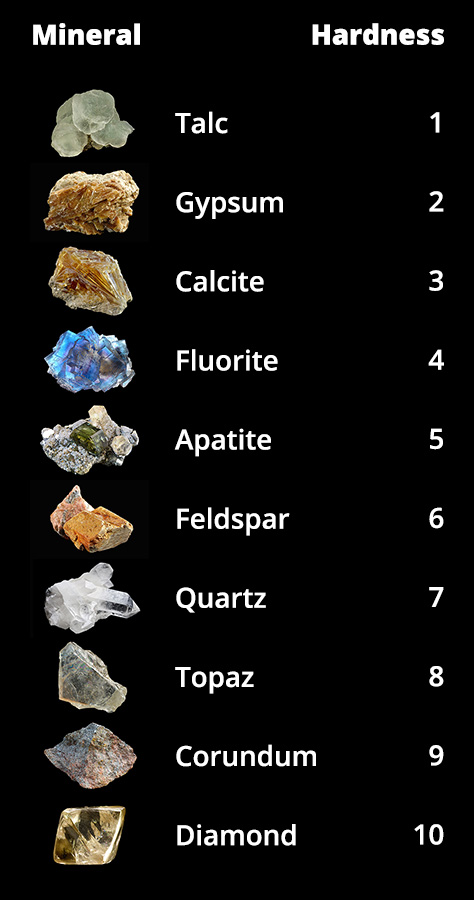 Figure 4: Mohs' scale of mineral hardness, where 1 is the softest and 10 is the hardest.
