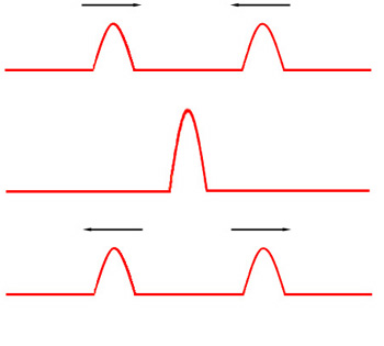 Figure 2: Traveling wave pulses interfering constructively.