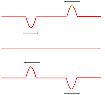 Figure 3: Traveling wave pulses interfering destructively.