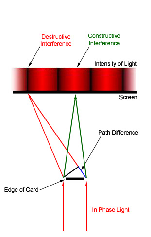 Figura 4: La ilustración y el diagrama esquemático del experimento de Young. El borde la tarjeta divide la luz en dos rayos. Cuando los rayos alcanzan la pantalla, han viajado distancias diferentes ya que se han doblado alrededor del  borde de la tarjeta. Esto produce interferencia destructiva y constructiva. Cuando hay interferencia constructiva, la diferencia de la ruta es un número entero múltiplo de la longitud de onda (o es cero, como se mostró con anterioridad), y la intensidad de la luz que golpea la pantalla está en su máximo. Las manchas oscuras aparecen en la pantalla cuando ocurre la interferencia destructiva. Esto es el resultado de la diferencia en la ruta, que es igual a la mitad de la longitud de onda de la luz, o un número entero multiple del mismo.