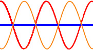 Figura 5: Ondas en fase y fuera de fase. Parte superior: Las ondas rojas y anaranjadas están 