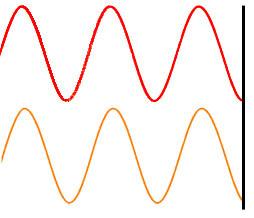 Figura 6: Dos ondas que están en fase cuando alcanzan la pantalla en la parte derecha de la figura.