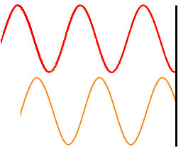 Figura 7: Dos ondas que han viajado distancias diferentes y están fuera de fase cuando alcanzan la pantalla a la derecha de la figura.