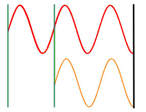 Figure 8: Two waves that have traveled different distances yet are in phase when they reach the screen at the right side of the figure.  The additional distance traveled by the red wave (indicated by the vertical green lines) is exactly equal to one wavelength, so the waves arrive at their destination in phase with each other even though they have traveled different distances.