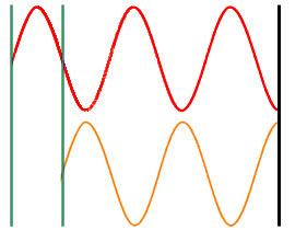 Figure 9: Two waves that have traveled different distances and are perfectly out of phase when they reach the screen at right.  The additional distance traveled by the red wave (indicated by the vertical green lines) is exactly equal to one half-wavelength, so the waves arrive at their destination out of phase and interfere destructively.