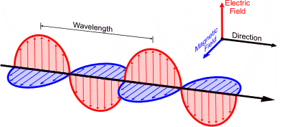Figura 1: Una onda electromagnética.