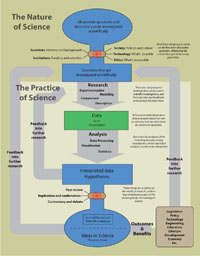 Figure 5: A graphical overview of our modules that detail how science is practiced – multiple research methods are influenced by many factors, and the process has feedback loops leading to new ideas and research studies.
(To download the diagram in PDF format click here.)