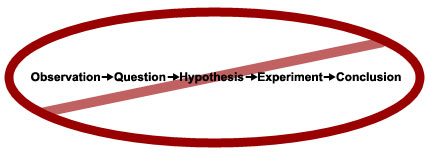 Figura 3: La perspectiva clásica de El método científico es tergiversada en su representación de la práctica científica.