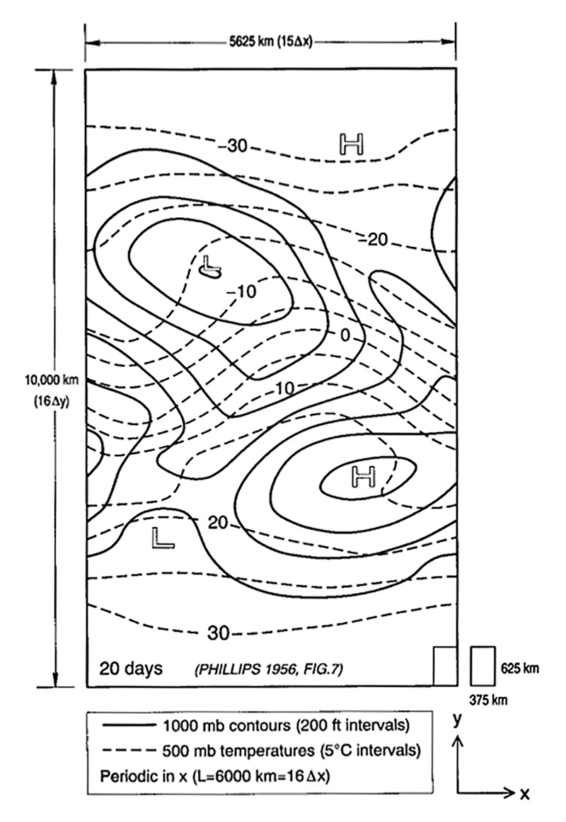 Figure 6: A model result from Phillips' 1956 paper. The box in the lower right shows the size of a grid cell. The solid lines represent the elevation of the 1000 millibar pressure, so the H and L represent areas of high and low pressure, respectively. The dashed lines represent lines of constant temperature, indicating a decreasing temperature at higher latitudes. This is the 23rd simulated day.