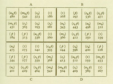 Figure 3: An original figure from Fisher's The Design of Experiments showing the arrangement of treatment groups and yields of barley in an experiment at the Rothamsted station in 1927 (Fisher, 1935). Letters in parentheses denote control plots not treated with fertilizer (I) or those treated with different fertilizers (s = sulfate of ammonia, m = chloride of ammonia, c = cyanamide, and u = urea) with or without the addition of superphosphate (p). Subscripted numbers in parentheses indicate relative quantities of fertilizer used. Numbers at the bottom of each block indicate the relative yield of barley from the plot.