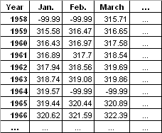 Tabla 1: Esta pequeña porción de una tabla de datos contienen concentraciones de dióxido de carbono atmosférico medido en Mauna Loa - dar clic en ella para ver la tabla completa. Descargar los datos de la CDIAC (Centro de Análisis de Información de Dióxido de Carbono).