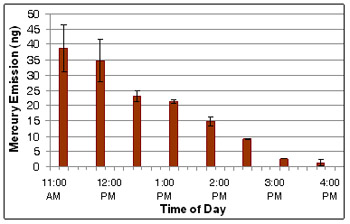 Figure 3: Error bars within this graphical display of data are used to demonstrate that the change in measurement value (red bars) with time is greater than the inherent variability within the data (shown as black error bars). Adapted from Carpi et al. (2007).