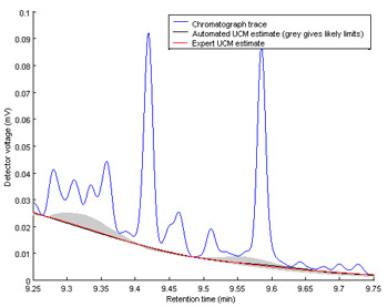 Figure 4: Graphical displays of data can be used to estimate system error and uncertainty (red line) as well as present this uncertainty.