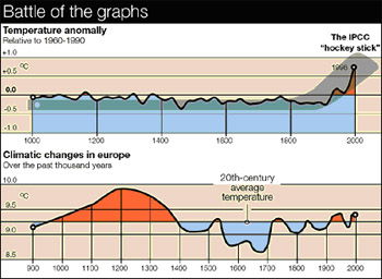 Figure 5: Poor use of graphical displays can confuse and obscure data.