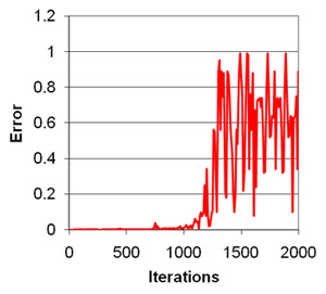 Figura 4: Representación de la propagación del error en un sistema iterativo dinámico. Después de ~1,000 iteraciones, el error equivale al valor de la medida en ^~sí (~0.6), haciendo que el cálculo fluctúe completamente. Adaptado de IMO (2007).