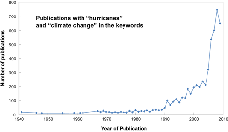 Figura 6: Grafica mostrando el numero de publicaciones científicas anualmente con las palabras 
