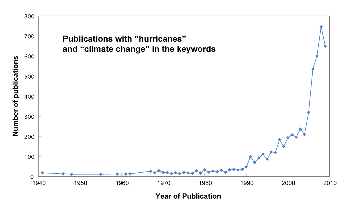 Figure 6: Graph showing the number of scientific publications annually with the words "hurricane" and "climate change" included as keywords. Data is from ISI Web of Science.