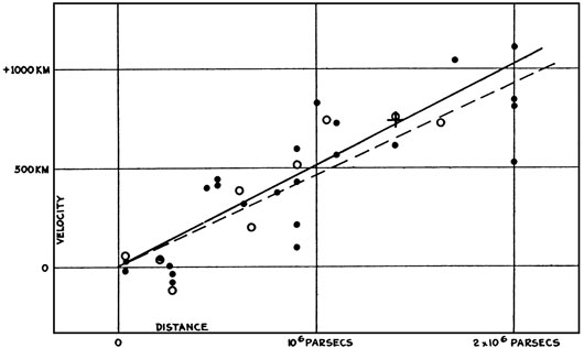 Figura 6: El diagrama Hubble original. La velocidad relativa de galaxias (en km/segundo) es definida contra distancias a esa galaxia (en pársecs; un pársec es igual a 3.26 años luz). La curva de la línea hecha a través de los puntos da una frecuencia de expansión del universo (La Constante Hubble). (Originalmente la figura 1, de 