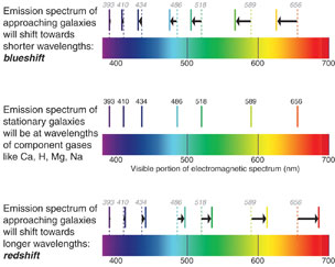 Figura 4: Una representación de cómo el espectro de luz percibido emitido de una galaxia es afectada por su movimiento (haga clic para ver información adicional en la versión mas grande).