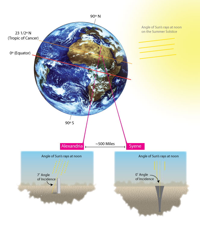 Figure 1: Representation of Eratosthenes' studies demonstrating the curvature of Earth and the geometry used to calculate the circumference of the planet. (Click to see additional information in larger version)