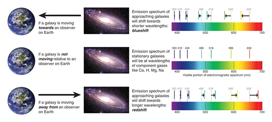 Figure 4: A representation of how the perceived spectrum of light emitted from a galaxy is affected by its motion.
