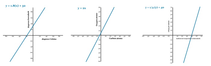 Figura 2: Tres ejemplos de relaciones lineales encontradas en aplicaciones científicas