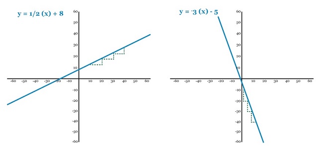 Figura 5: Dos ecuaciones lineales muestran como la pendiente y el intercepto y de una línea puede ser positiva o negativa. ¿Como se ve diferente una línea con pendiente positiva (izq), en comparación a una con pendiente negativa (der)?