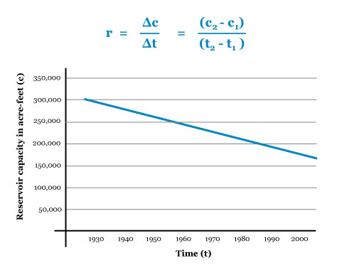 Figura 7: Con el tiempo, la capacidad de la Reserva Conowingo ha disminuido a una tasa constante. Graficar la relación lineal entre el tiempo en años y acres-pies de capacidad de almacenamiento nos permite visualizar que tan rápido la reserva pierde la capacidad.