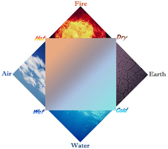 Figure 1: Ancient Greek philosophers thought that all matter and processes could be described in terms of combinations of four elements: earth, air, water, and fire.
