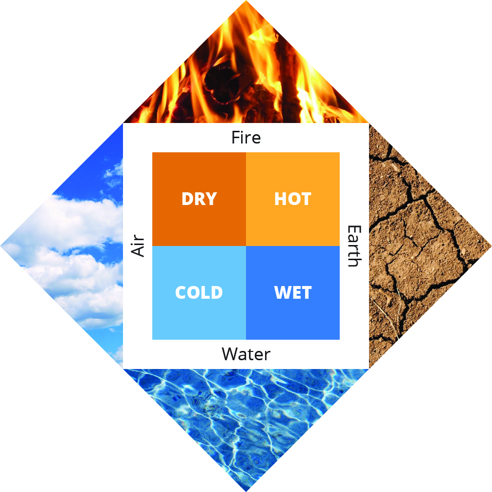 Figura 1: Los filósofos griegos antiguos pensaban que toda la materia y los procesos podían describirse en términos de combinaciones de cuatro elementos: tierra, aire, agua y fuego.
