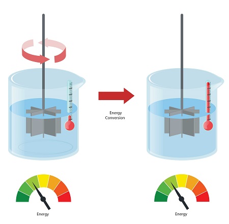 Figure 3: Diagram illustrating the First Law of Thermodynamics.  On the left, a paddle wheel spins in a beaker of cool water; on the right, the paddle has stopped spinning and the temperature of the water has increased.  This is a type of energy conversion where work (the spinning paddle) creates a proportional amount of heat (the warmer water).  Throughout the process, though, the amount of energy in the system remains constant.