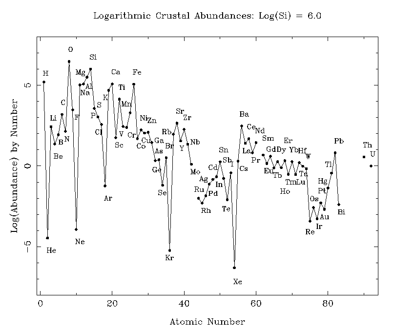 Figura 2: Francis Aston publicó esta figura en 1924 mostrando la abundancia de diferentes elementos en la Tierra. En general, parece que existen mas elementos livianos que pesados, excepto los gases nobles (He, Ne, Ar, Kr, y Xe) los cuales son particularmente raros.