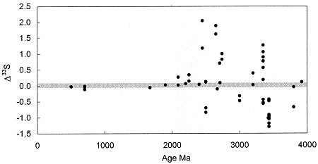 Figura 6: La figura de Farquhar et al. (2000) muestra un gran rango de MIF a lo largo de la historia de la Tierra. MIF se muestra aquí como la diferencia de fraccionamiento dependiente de masa de 33S, or Δ33S. Entre 2.4 y 1.8 mil millones de años, los valores de Δ33S se convergieron en cero, sugiriendo que muy poco fraccionamiento independiente de masa llevo a cabo después de eso.