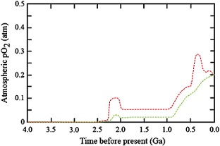 Figure 7: The maximum (red) and minimum (green) estimates of oxygen gas concentrations in the atmosphere over the last 4 billion years. From Bekker and Holland (2012).