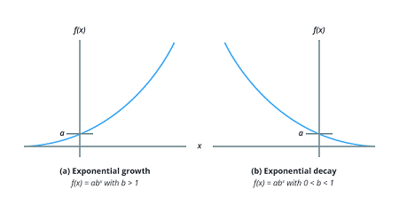 Figura 5: Dos gráficas comparando el crecimiento y decaimiento exponencial.