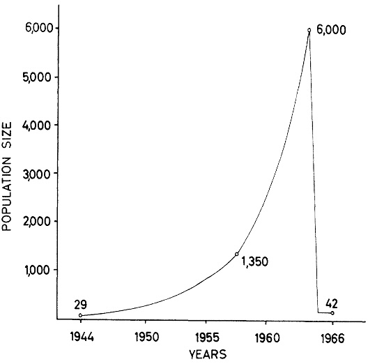 Figure 2: Graph of assumed population growth of the reindeer herd on St. Matthew Island. Actual population measurements are indicated on the graph. 
