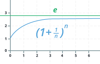 Figura 2: Gráfica de una porción de los datos mostrados en la Tabla 1, con el limite e=2.71828 mostrado como una línea horizontal.