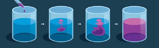 Figura 2: Difusión de un colorante en un liquido 