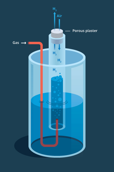 Figura 3: El experimento de Thomas Graham que mide el ritmo de difusión de gases