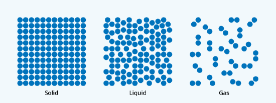 Figura 5: Los tres estados de materia en niveles atómicos: gas, liquido, solido