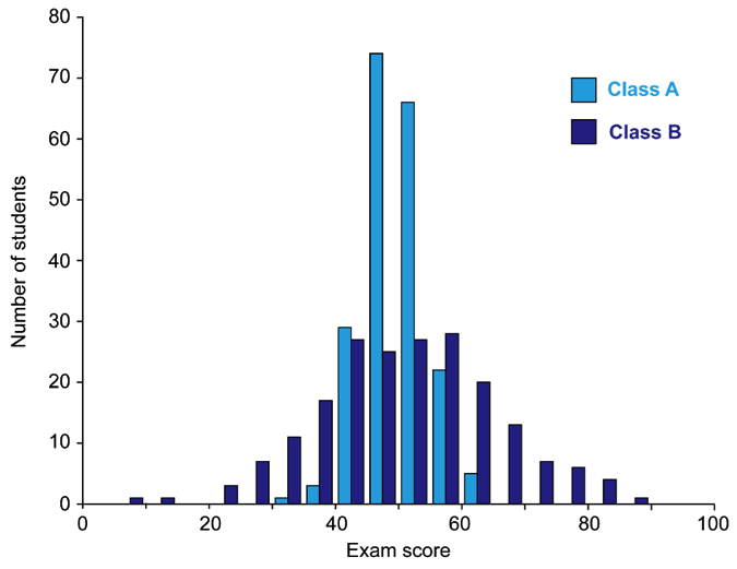 Figure 2: Two exam score distributions with different standard deviations. Although the mean score for both classes is 50, the standard deviation, or spread, of scores is very different. The standard deviation for Class A is 5 (small spread), while the standard deviation for Class B is 15 (large spread).