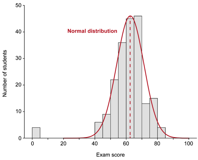 Figure 3: The distribution of exam scores shown in Figure 1 can be approximated by a normal distribution, or bell curve, which is perfectly symmetrical around the mean (dashed line).