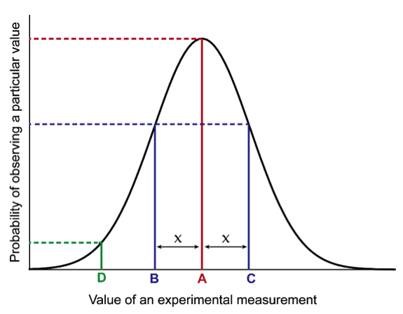 Figure 4: Gauss derived a probability distribution to address the inherent errors found in many experimental measurements. The “true” value (A) is the most probable value and is found in the center of the distribution. A value closer to the “true” value is more likely to be observed than a value farther away from the “true” value. For example, value B, which is close to A, is more likely to be observed than value D, which is far from A. Additionally, values are evenly distributed around the “true” value. Here, values B and C, which are both a distance “x” away from value A are equally likely to be observed.